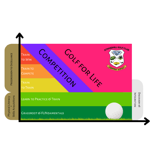 golfer skill progression chart